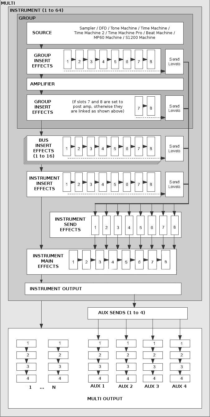 A diagram of the audio signal path of Kontakt.